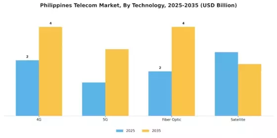 Philippines Telecom Market Segment Image 1