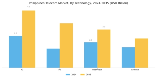 Philippines Telecom Market Segment Image 1