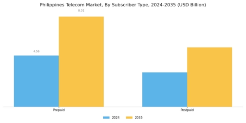 Philippines Telecom Market Segment Image 2