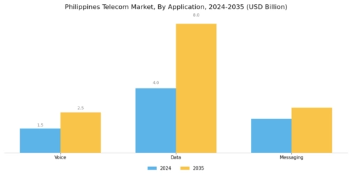 Philippines Telecom Market Segment Image 3