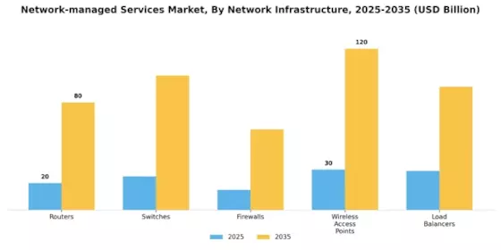 Network Managed Services Market Segment Image 1