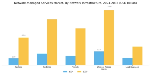 Network Managed Services Market Segment Image 1