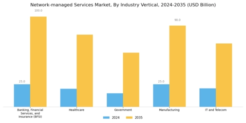 Network Managed Services Market Segment Image 4