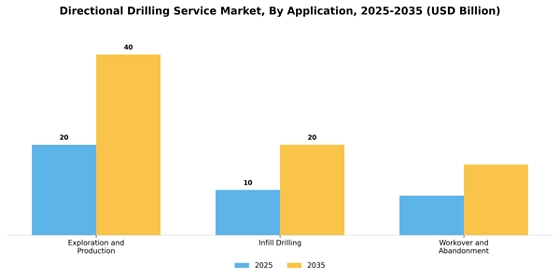 Directional Drilling Service  Market Segment Image 0