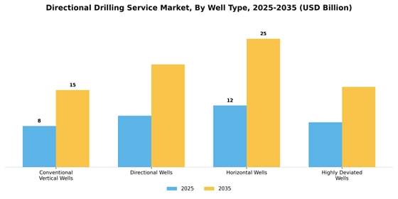 Directional Drilling Service  Market Segment Image 3