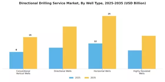 Directional Drilling Service  Market Segment Image 0