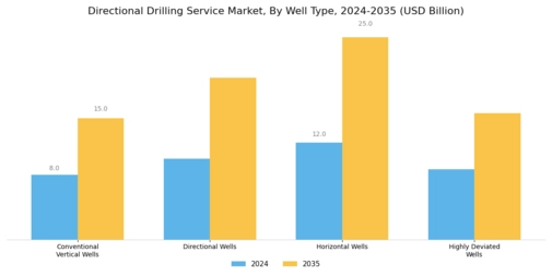 Directional Drilling Service  Market Segment Image 0