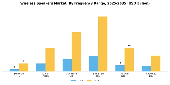 Wireless Speakers Market
 Segment Image 2