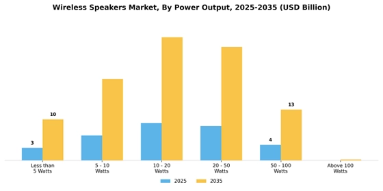 Wireless Speakers Market
 Segment Image 3