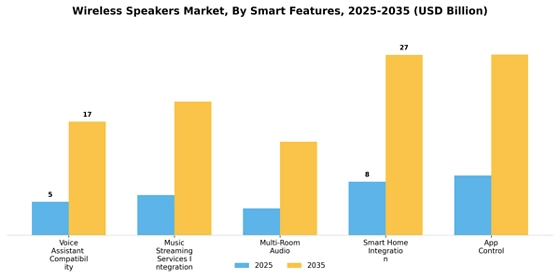 Wireless Speakers Market
 Segment Image 4