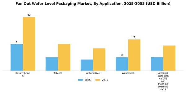 Fan Out Wafer Level Packaging Market Segment Image 0
