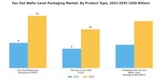 Fan Out Wafer Level Packaging Market Segment Image 1