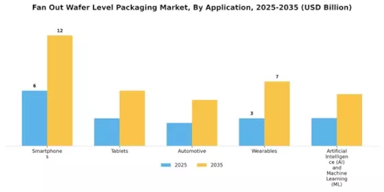 Fan Out Wafer Level Packaging Market Segment Image 3