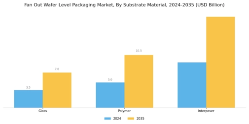 Fan Out Wafer Level Packaging Market Segment Image 2