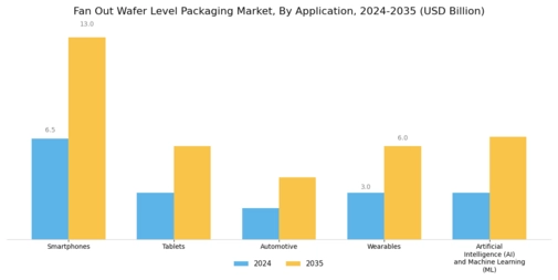 Fan Out Wafer Level Packaging Market Segment Image 3