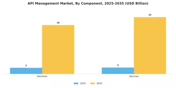 API Management Market Segment Image 0