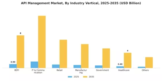 API Management Market Segment Image 2
