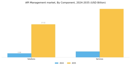 API Management Market Segment Image 0