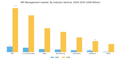API Management Market Segment Image 3