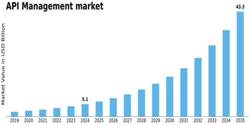 API Management Market Size