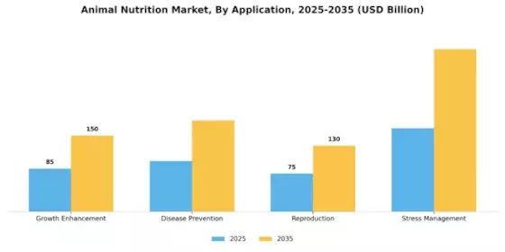 Animal Nutrition Market Segment Image 2
