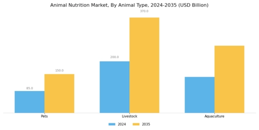 Animal Nutrition Market Segment Image 0