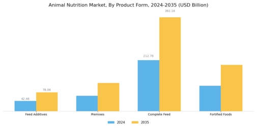 Animal Nutrition Market Segment Image 1