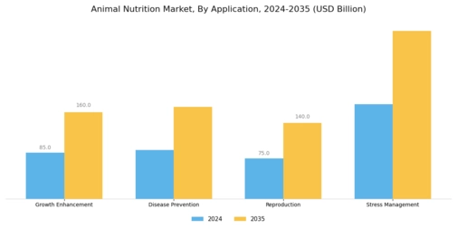 Animal Nutrition Market Segment Image 2