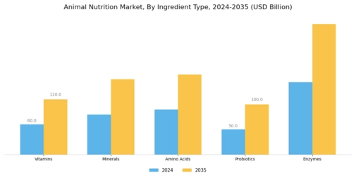 Animal Nutrition Market Segment Image 3