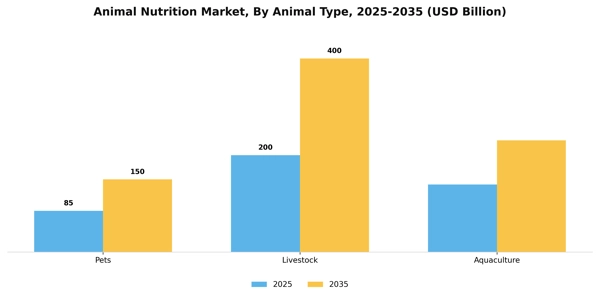 Animal Nutrition Market Segment Image 0