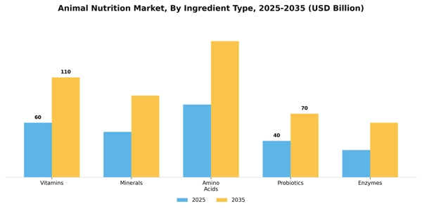 Animal Nutrition Market Segment Image 2