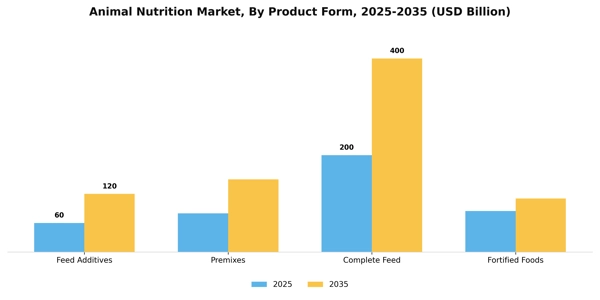 Animal Nutrition Market Segment Image 3