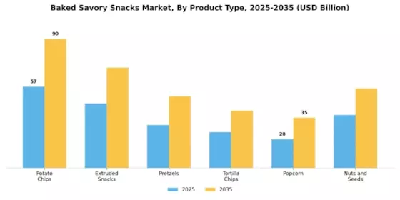 Baked Savory Snacks Market
 Segment Image 0