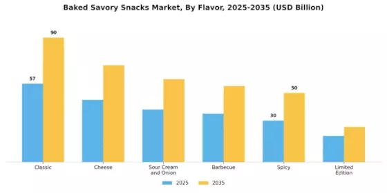 Baked Savory Snacks Market
 Segment Image 2