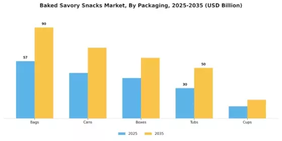 Baked Savory Snacks Market
 Segment Image 3