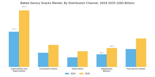 Baked Savory Snacks Market
 Segment Image 1