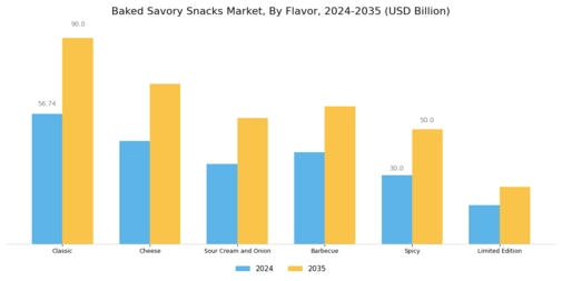 Baked Savory Snacks Market
 Segment Image 2
