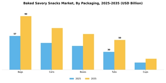 Baked Savory Snacks Market
 Segment Image 2