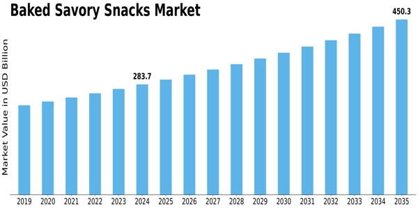 Baked Savory Snacks Market
 Size