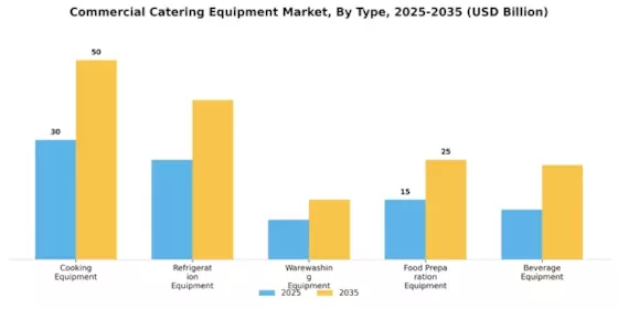 Commercial Catering Equipment Market Segment Image 0