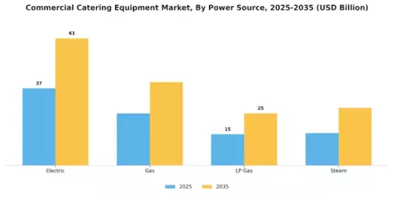 Commercial Catering Equipment Market Segment Image 2