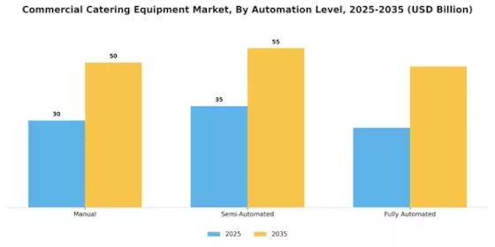 Commercial Catering Equipment Market Segment Image 4