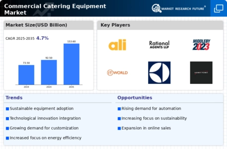 Commercial Catering Equipment Market Infographic