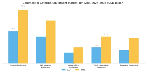 Commercial Catering Equipment Market Segment Image 0