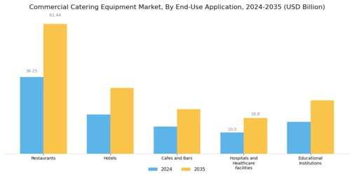 Commercial Catering Equipment Market Segment Image 1