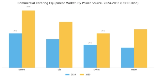 Commercial Catering Equipment Market Segment Image 2