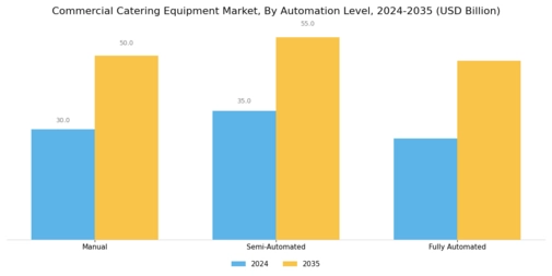 Commercial Catering Equipment Market Segment Image 4