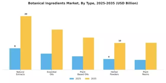 Botanical Ingredients Market Segment Image 0