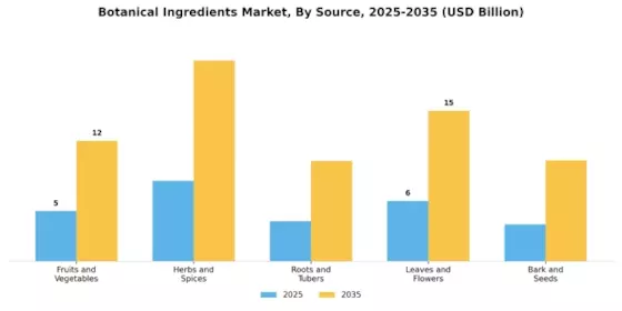 Botanical Ingredients Market Segment Image 3