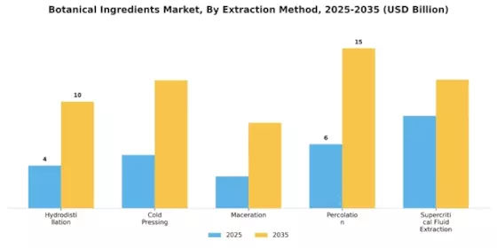 Botanical Ingredients Market Segment Image 4